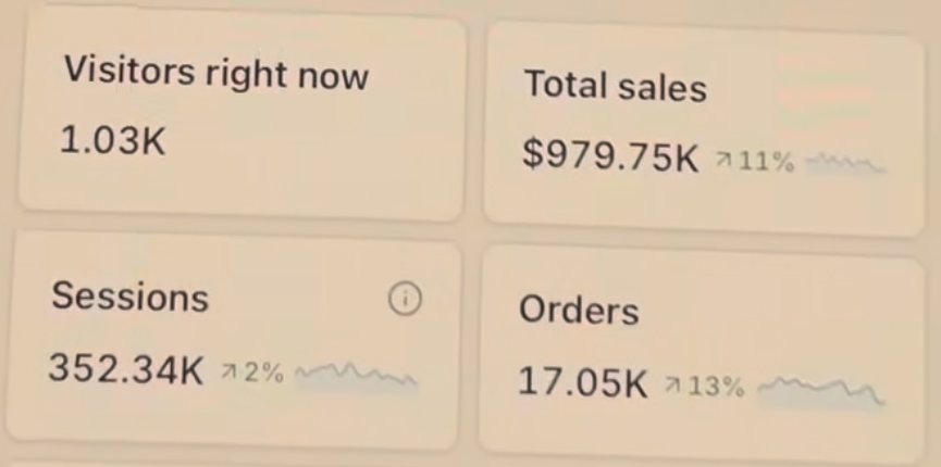 Student Shopify dashboard: $979.75K total sales, 17.05K orders, 352.34K sessions