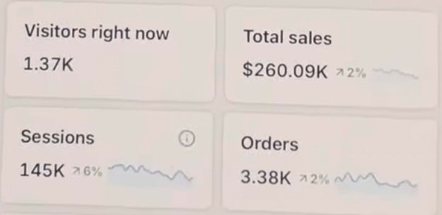 Student Shopify dashboard: $260.09K total sales, 3.38K orders, 145K sessions